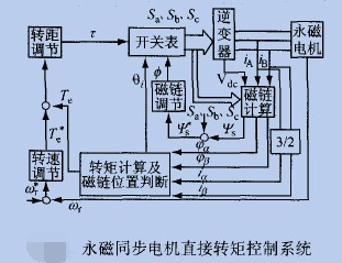 永磁同步电机